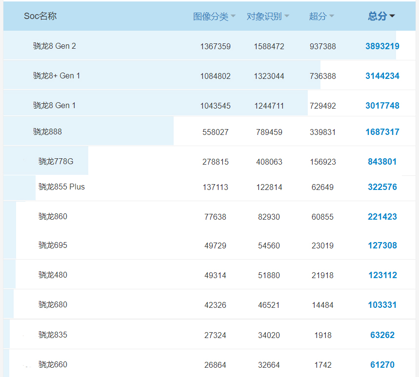 骁龙处理器排名最新,最新骁龙处理器排名解析