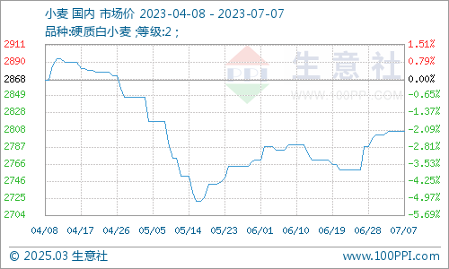 小麦价格最新行情,小麦价格最新行情分析