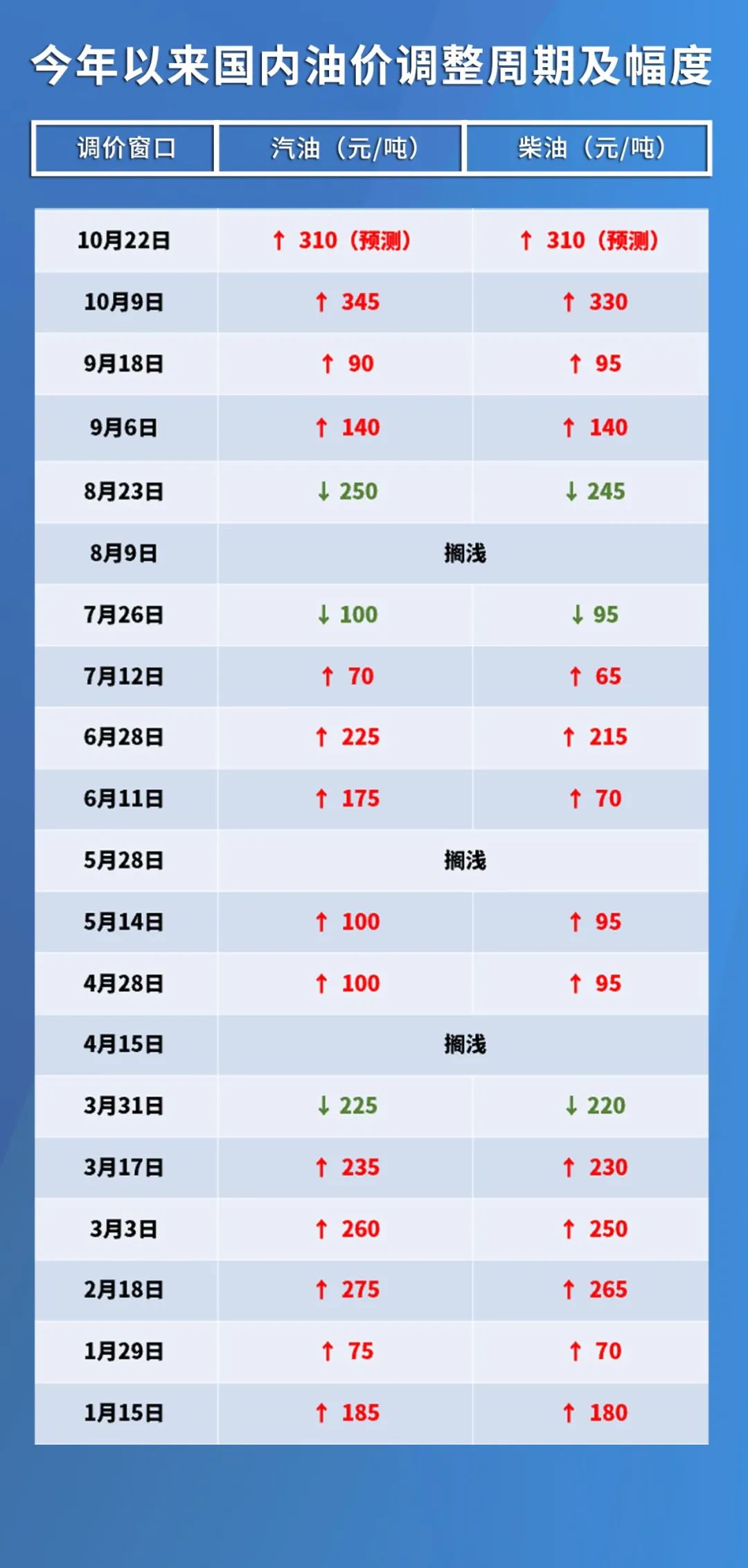 油价调整最新信息,油价调整最新信息深度解析