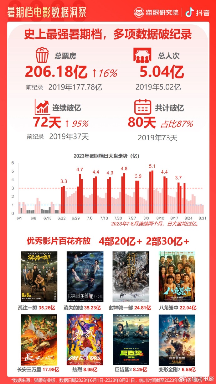 猫眼最新实时票房,猫眼最新实时票房,揭示电影市场的繁荣与挑战